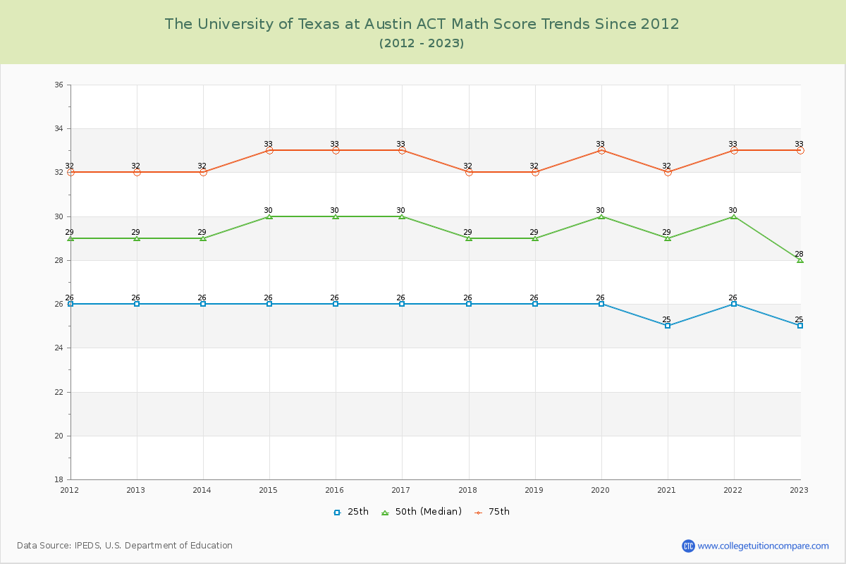 The University of Texas at Austin ACT Math Score Trends Chart
