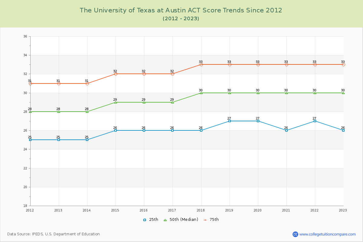 The University of Texas at Austin ACT Score Trends Chart