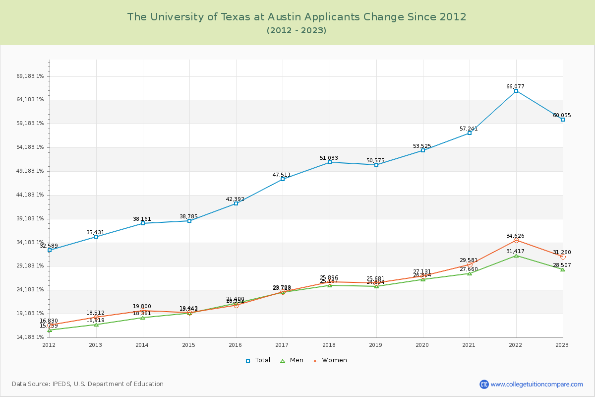 The University of Texas at Austin Number of Applicants Changes Chart