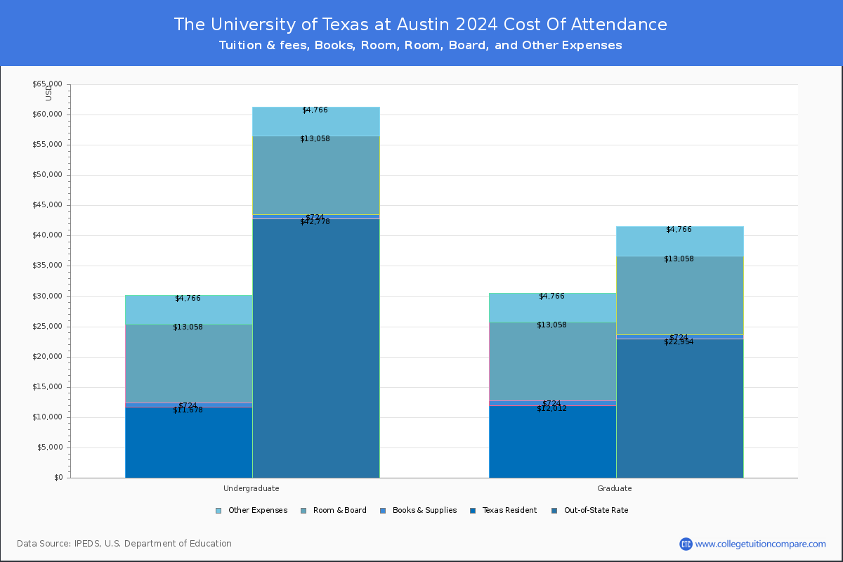 The University of Texas at Austin - COA