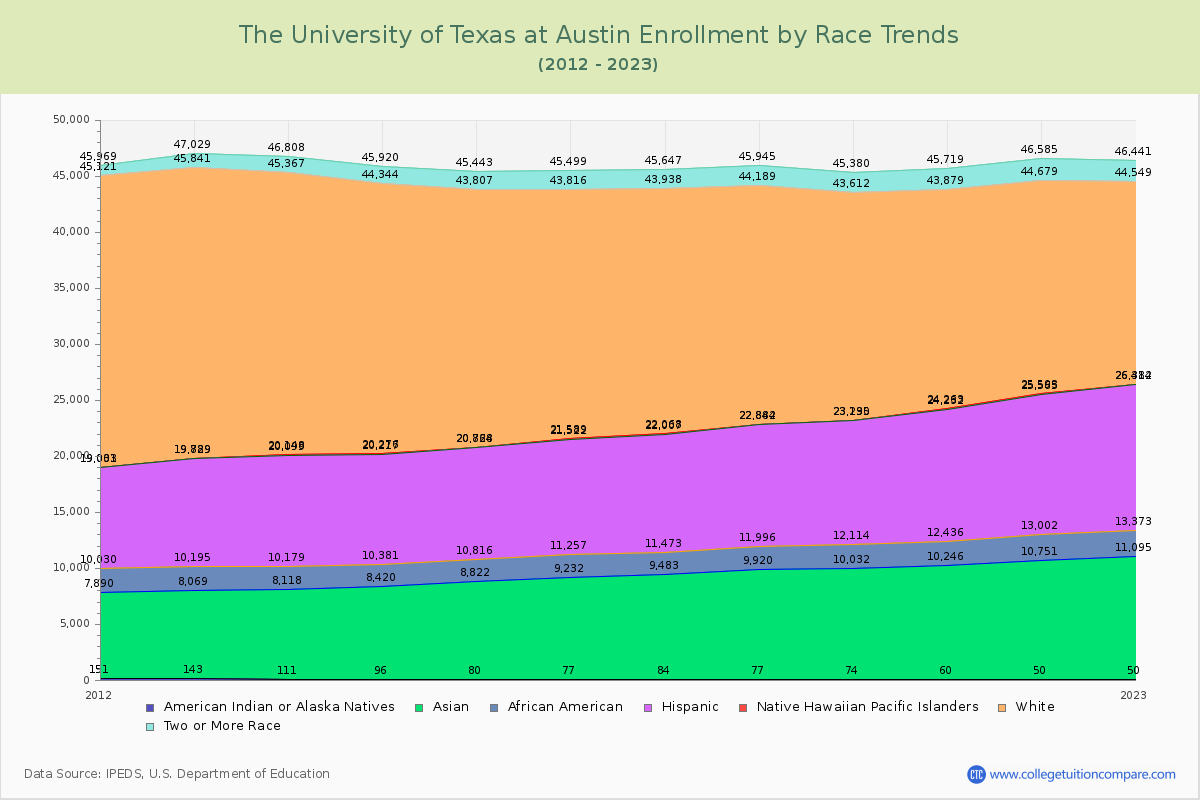 The University of Texas at Austin Enrollment by Race Trends Chart