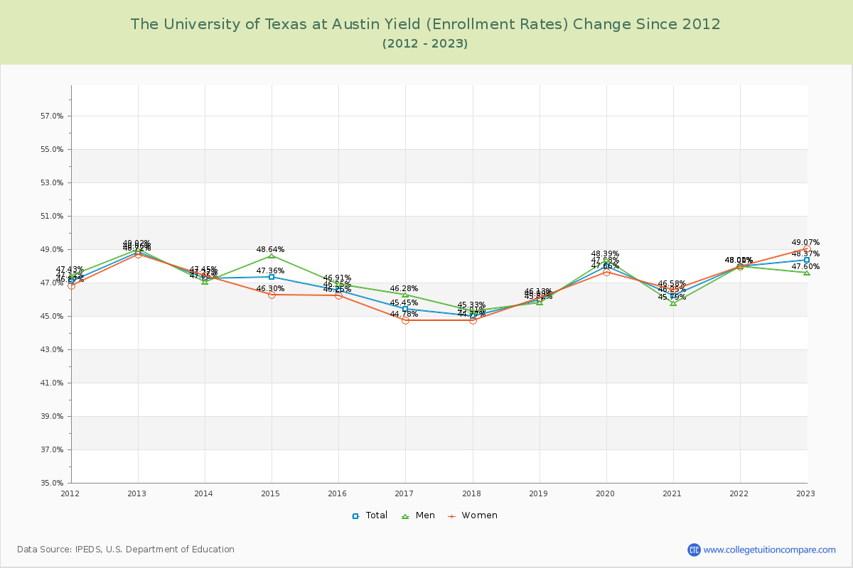 The University of Texas at Austin Yield (Enrollment Rate) Changes Chart