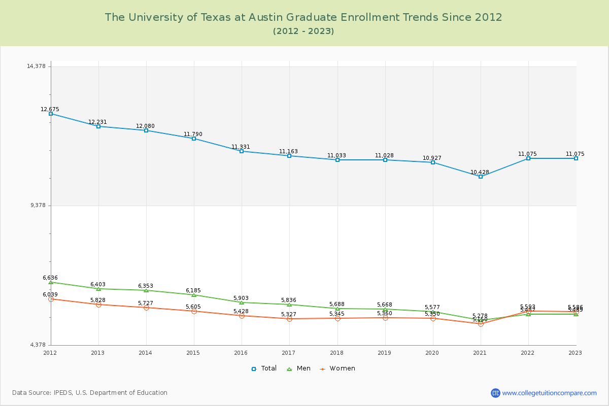 The University of Texas at Austin Graduate Enrollment Trends Chart