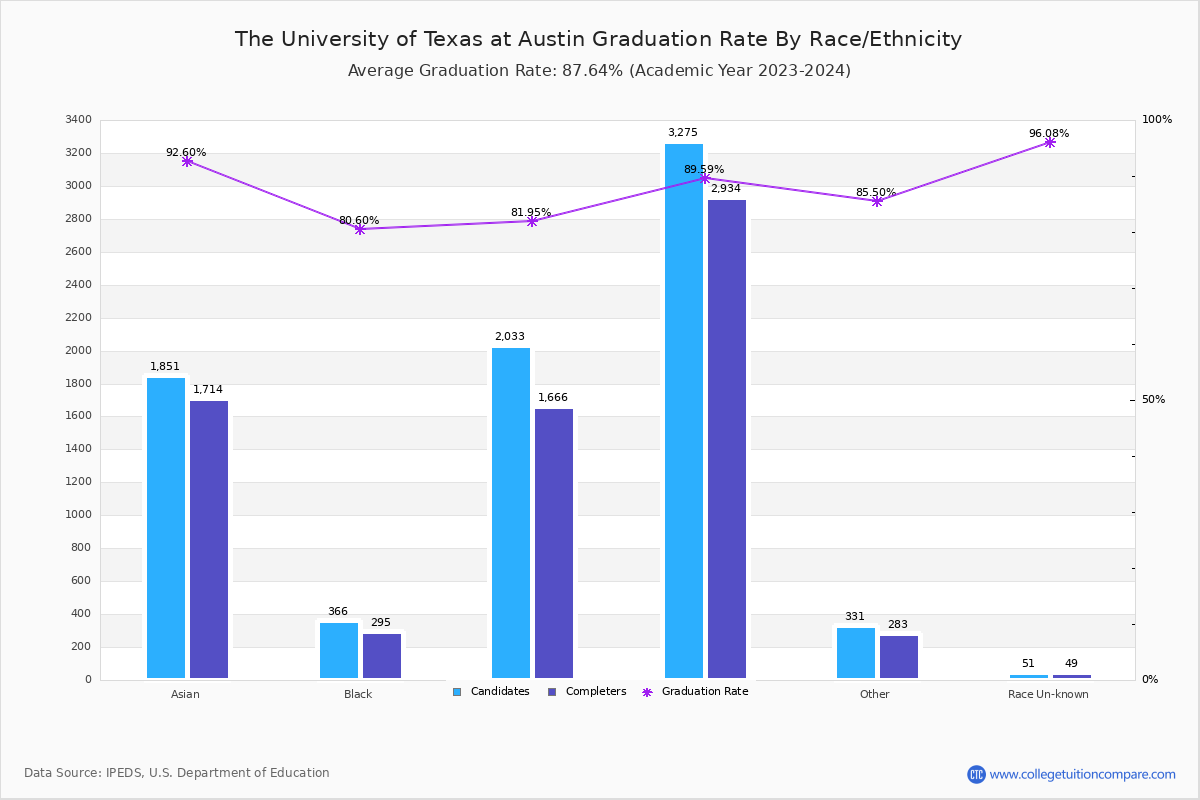 UT Austin Graduation Rate