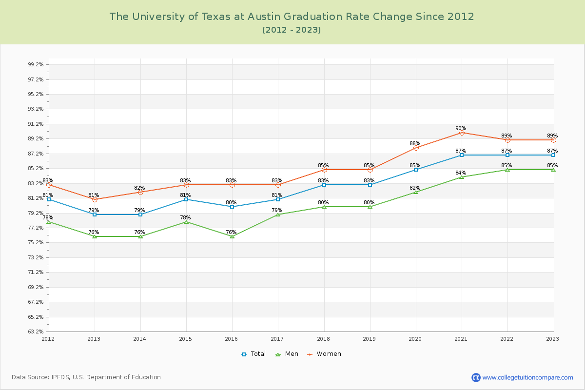 The University of Texas at Austin Graduation Rate Changes Chart