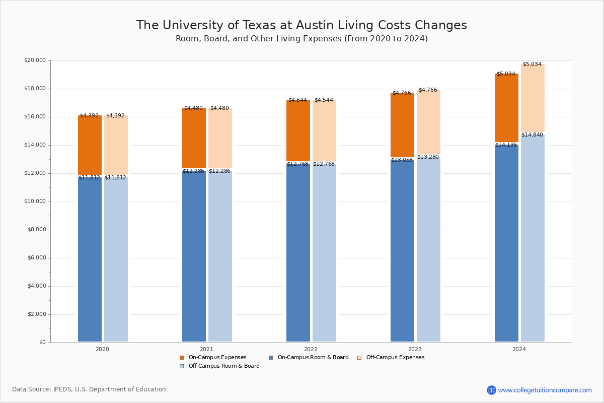 the-university-of-texas-at-austin-tuition-fees-net-price