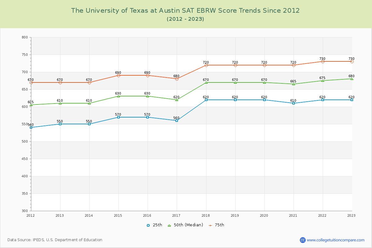 The University of Texas at Austin SAT EBRW (Evidence-Based Reading and Writing) Trends Chart