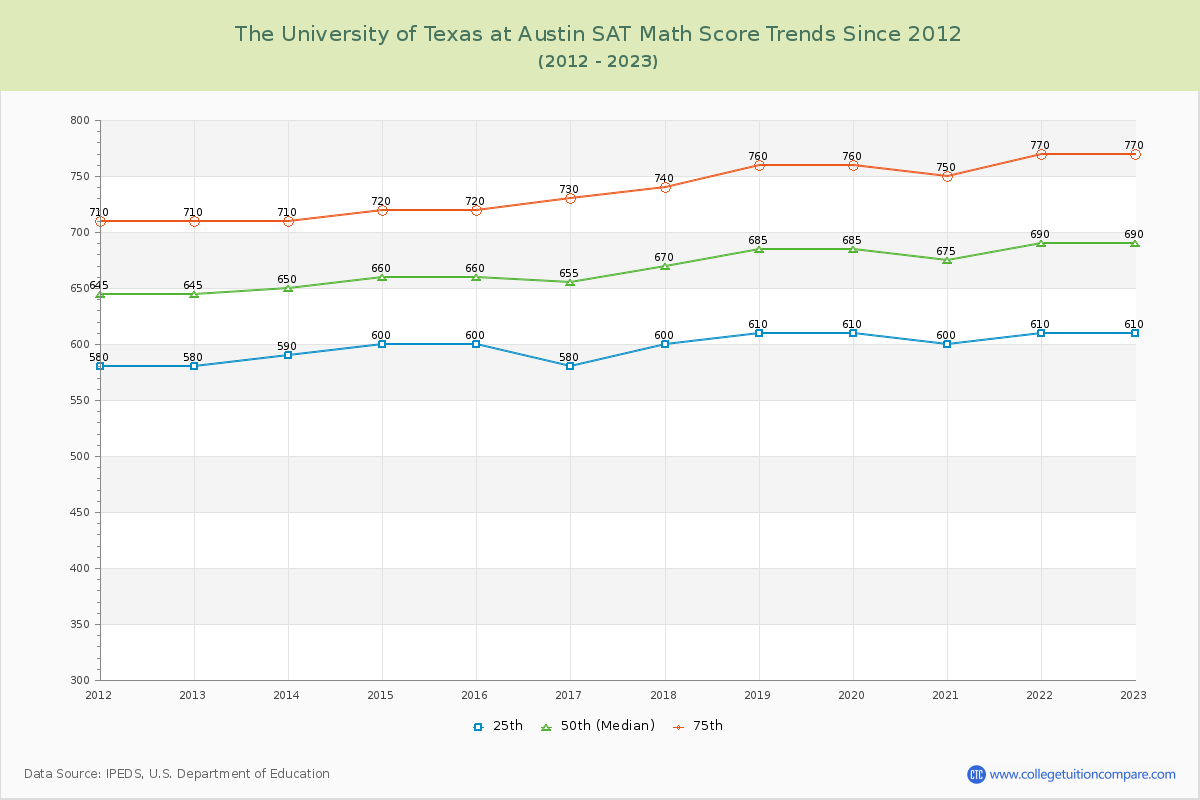 The University of Texas at Austin SAT Math Score Trends Chart
