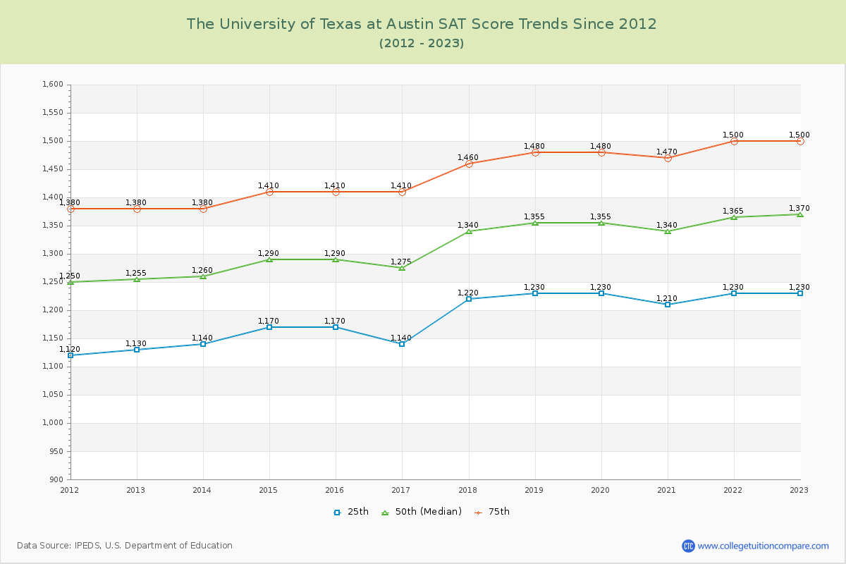 The University of Texas at Austin SAT Score Trends Chart