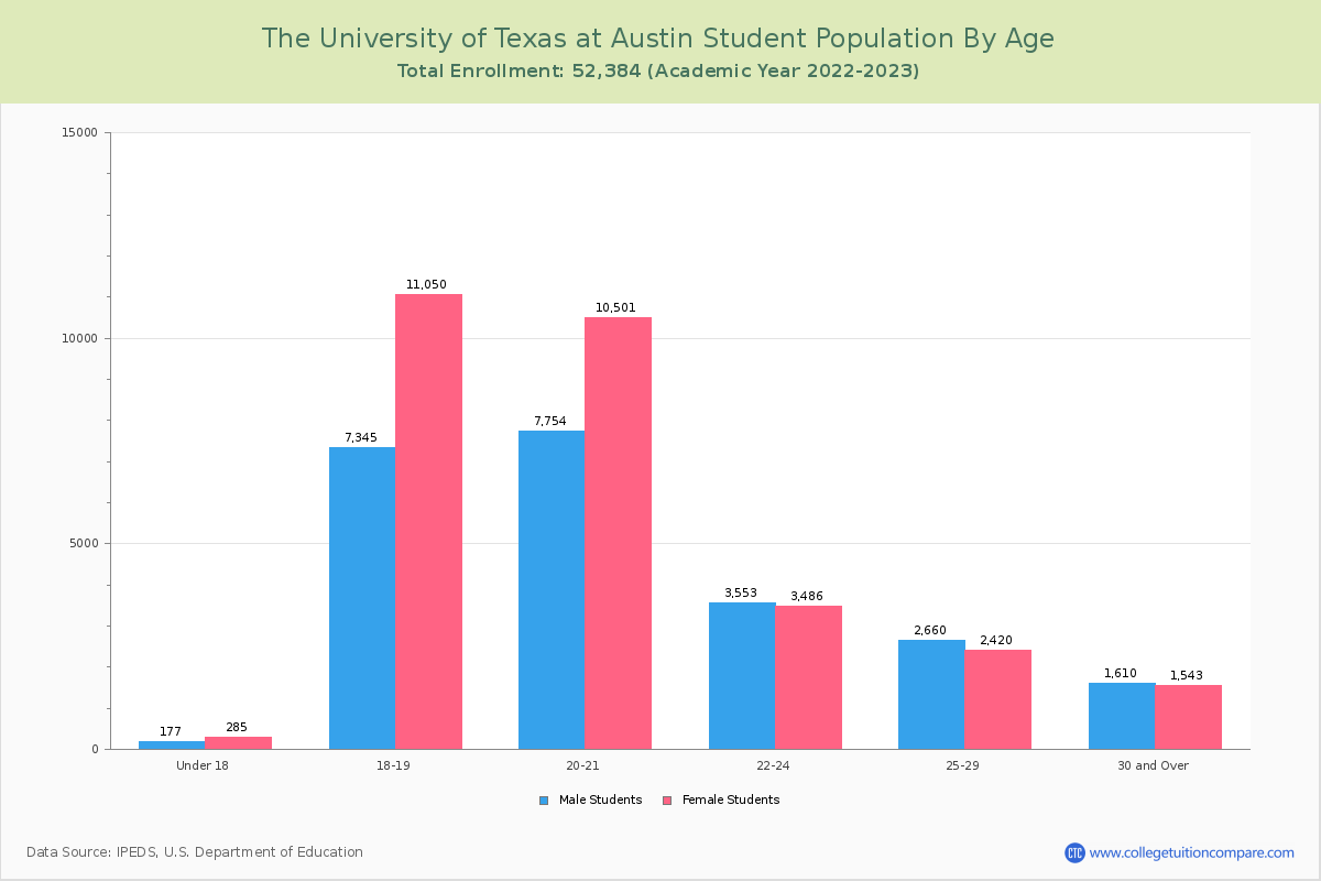 The University of Texas at Austin Student Population by Age