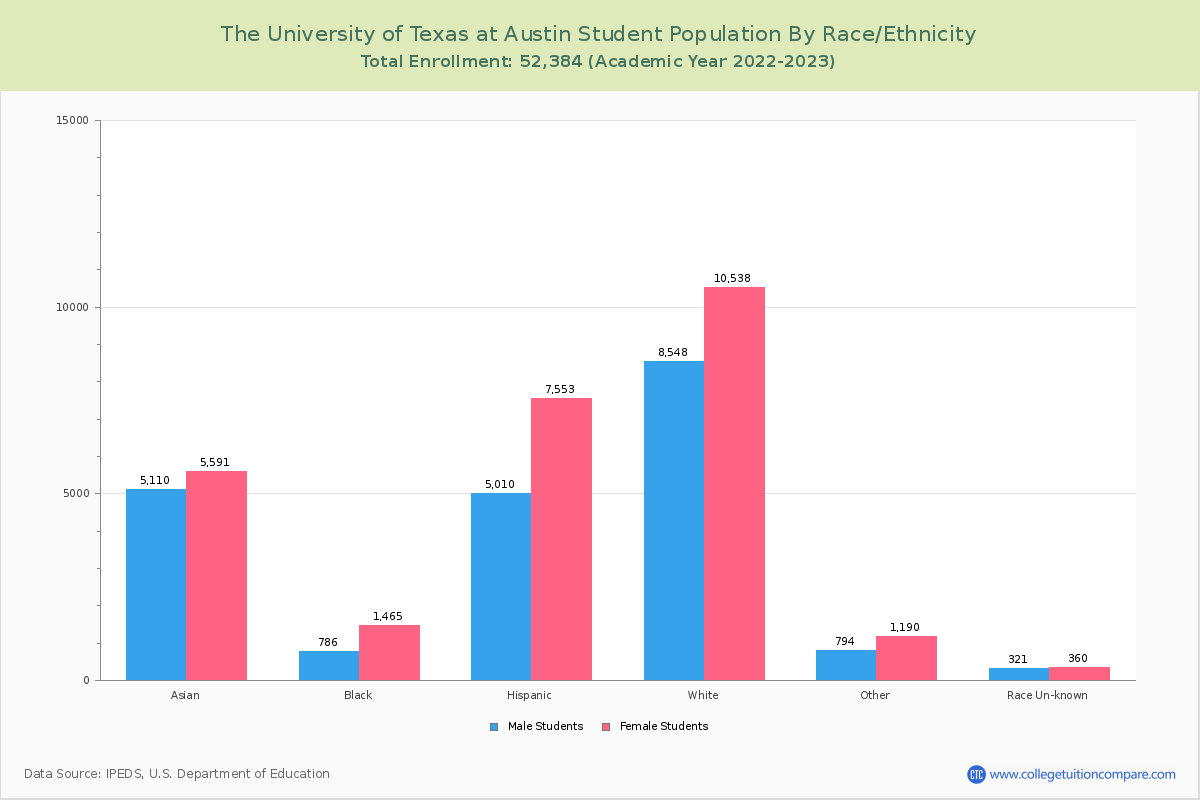 The University of Texas at Austin Student Population by Race