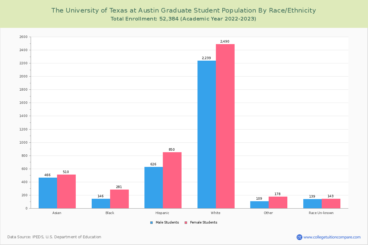The University of Texas at Austin Graduate Student Population by Race