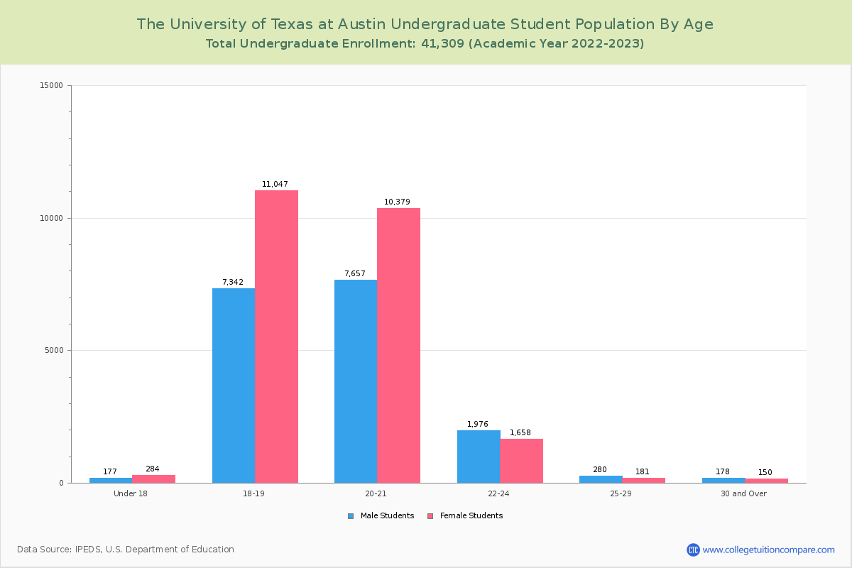 The University of Texas at Austin Undergraduate Student Population by Age