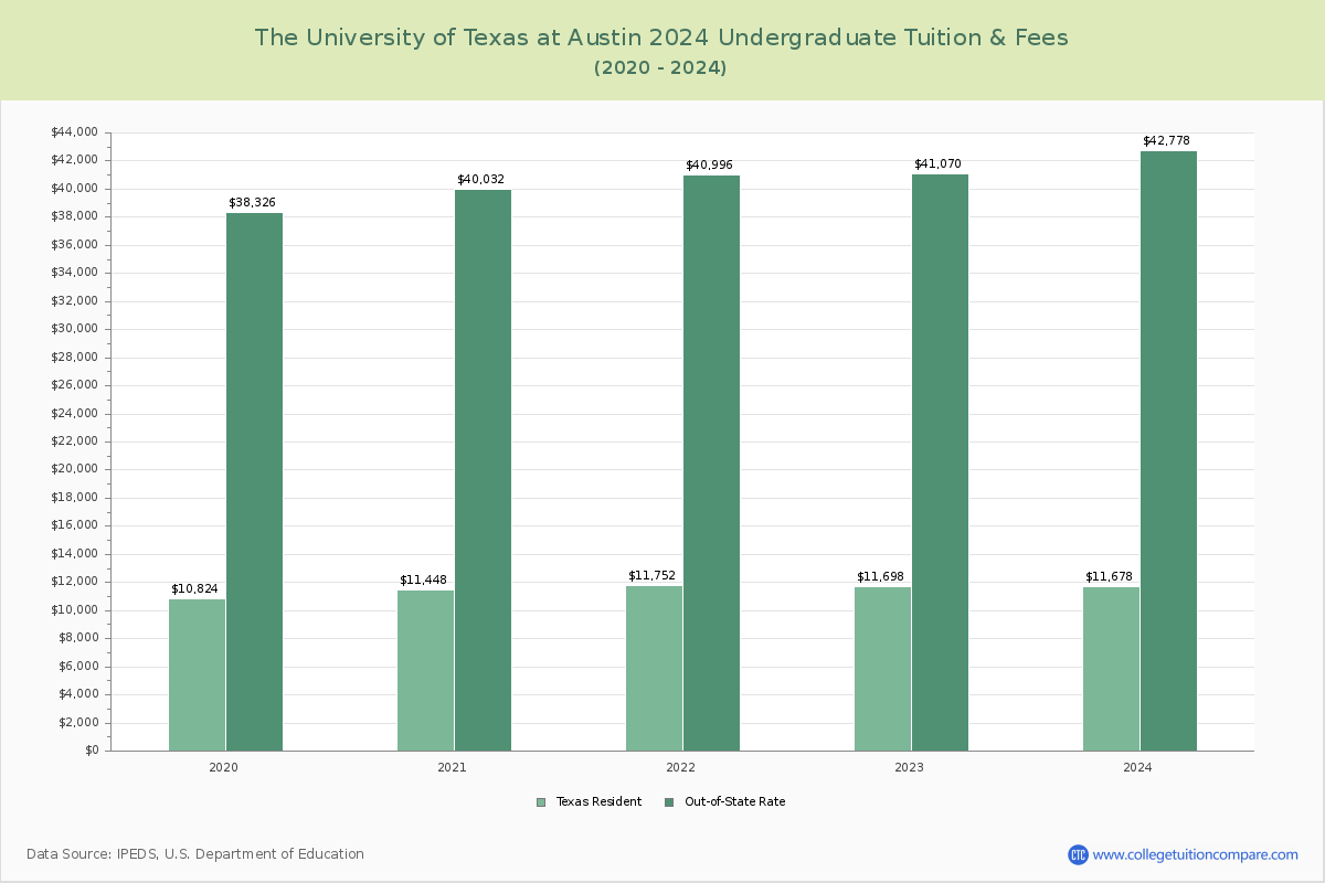 University Of Texas Tuition Rebate