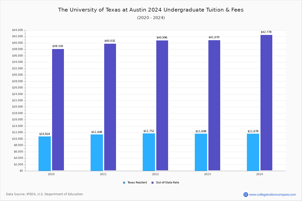 The University Of Texas At Austin Tuition Fees Undergraduate Chart 