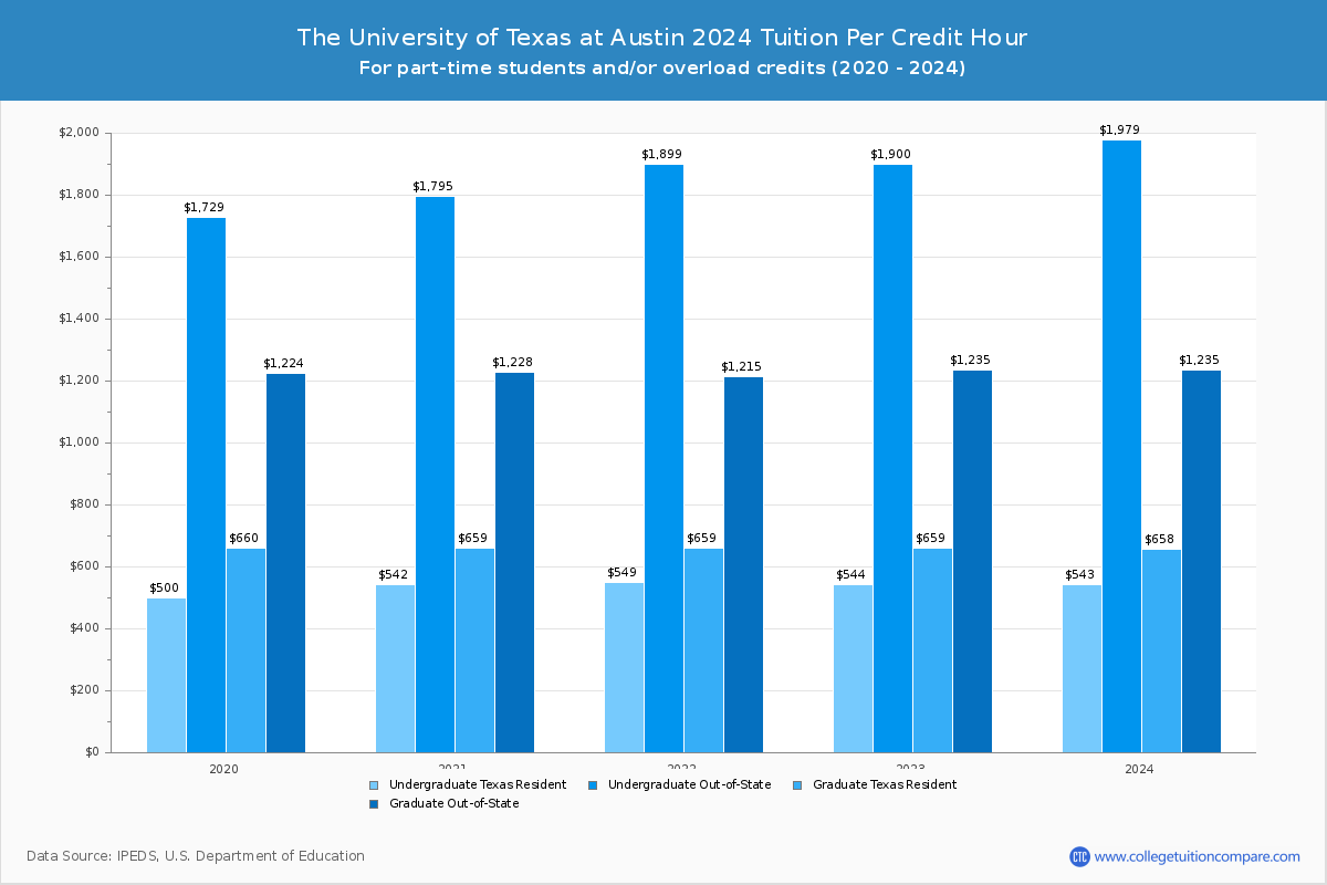 The University of Texas at Austin - Tuition per Credit Hour
