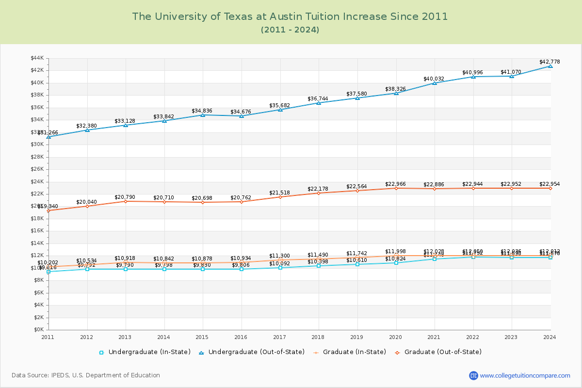 The University of Texas at Austin Tuition & Fees Changes Chart