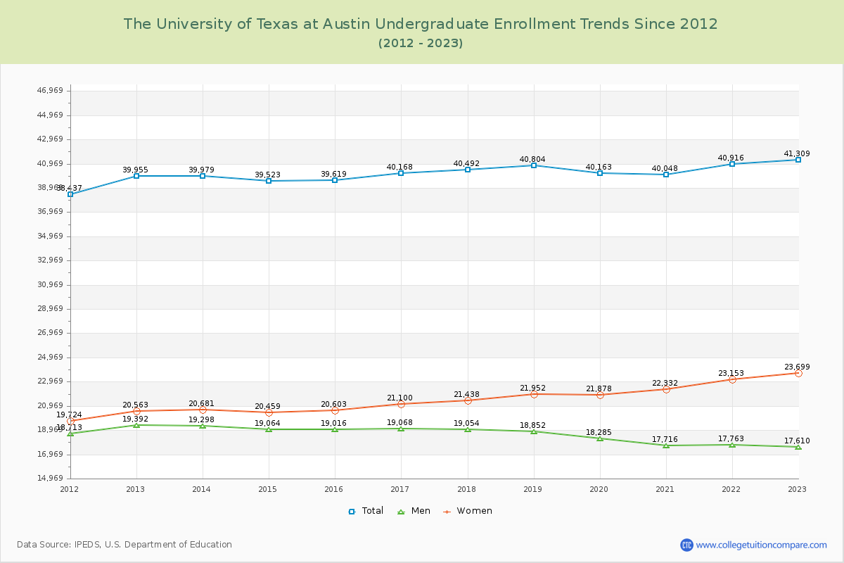 The University of Texas at Austin Undergraduate Enrollment Trends Chart