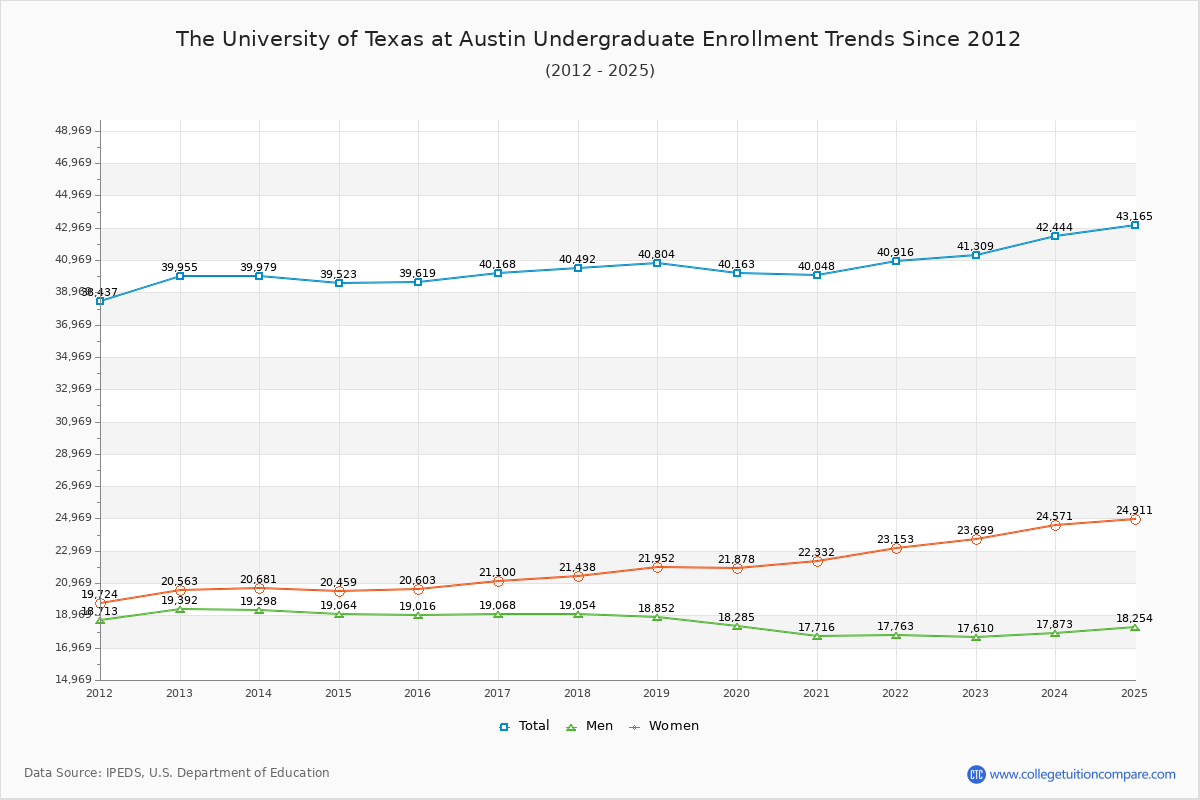 The University of Texas at Austin Undergraduate Enrollment Trends Chart