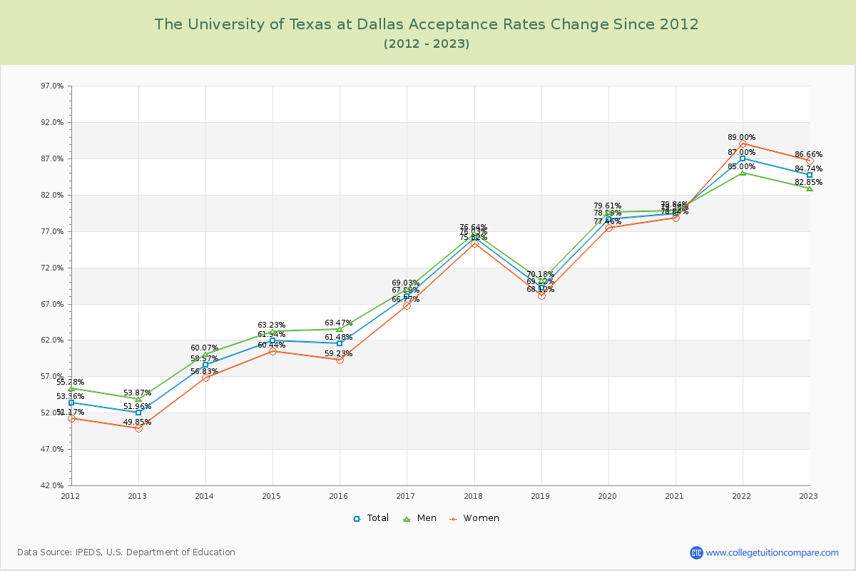 The University of Texas at Dallas Acceptance Rate Changes Chart