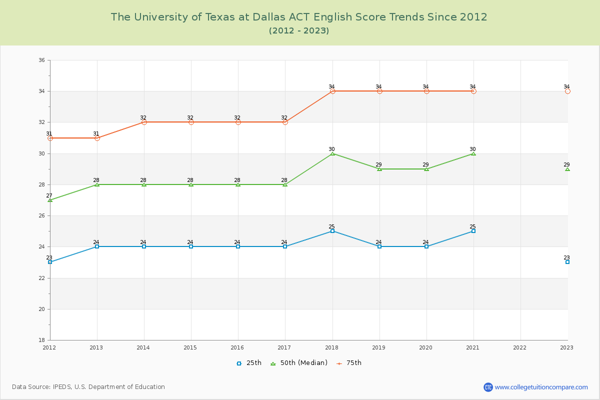 The University of Texas at Dallas ACT English Trends Chart