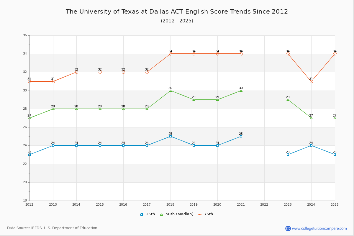 The University of Texas at Dallas ACT English Trends Chart