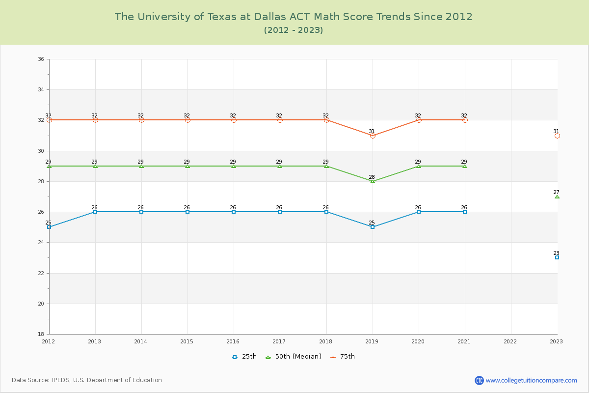 The University of Texas at Dallas ACT Math Score Trends Chart
