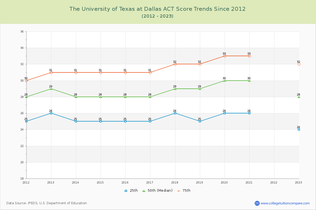 The University of Texas at Dallas ACT Score Trends Chart