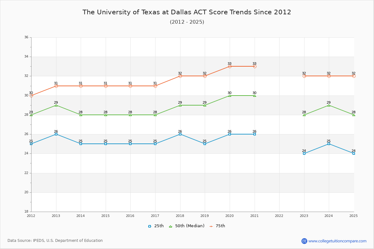 The University of Texas at Dallas ACT Score Trends Chart