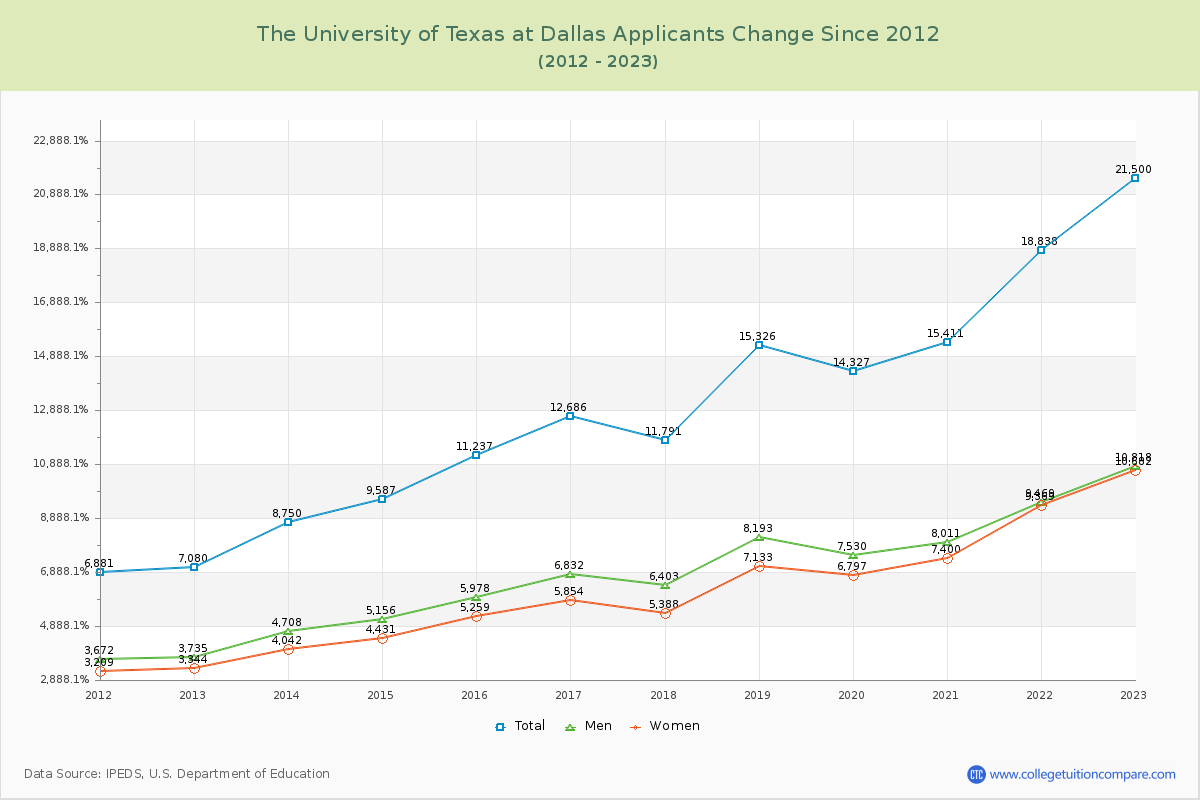 The University of Texas at Dallas Number of Applicants Changes Chart