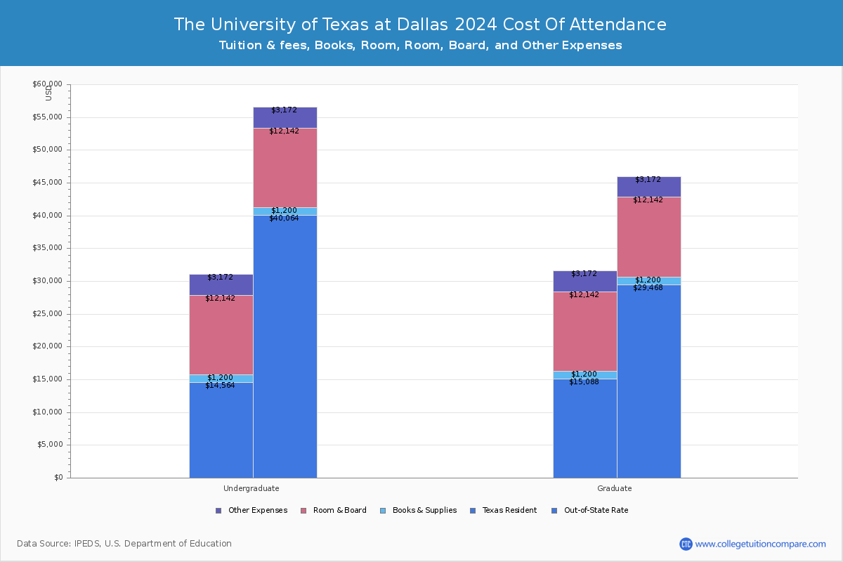 The University of Texas at Dallas - COA