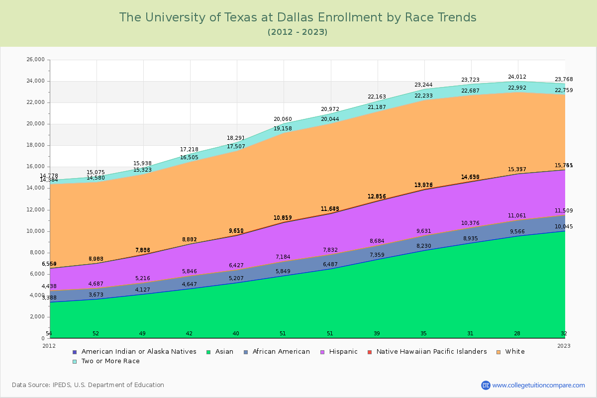 The University of Texas at Dallas Enrollment by Race Trends Chart