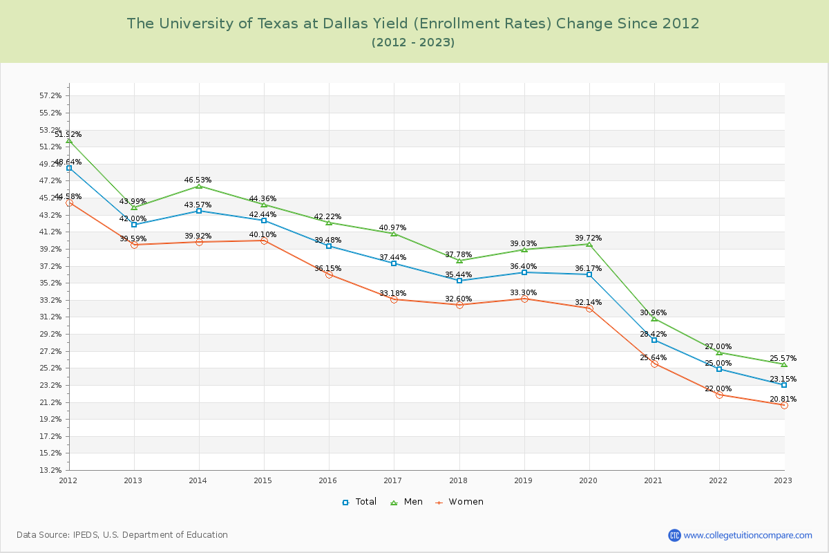 The University of Texas at Dallas Yield (Enrollment Rate) Changes Chart