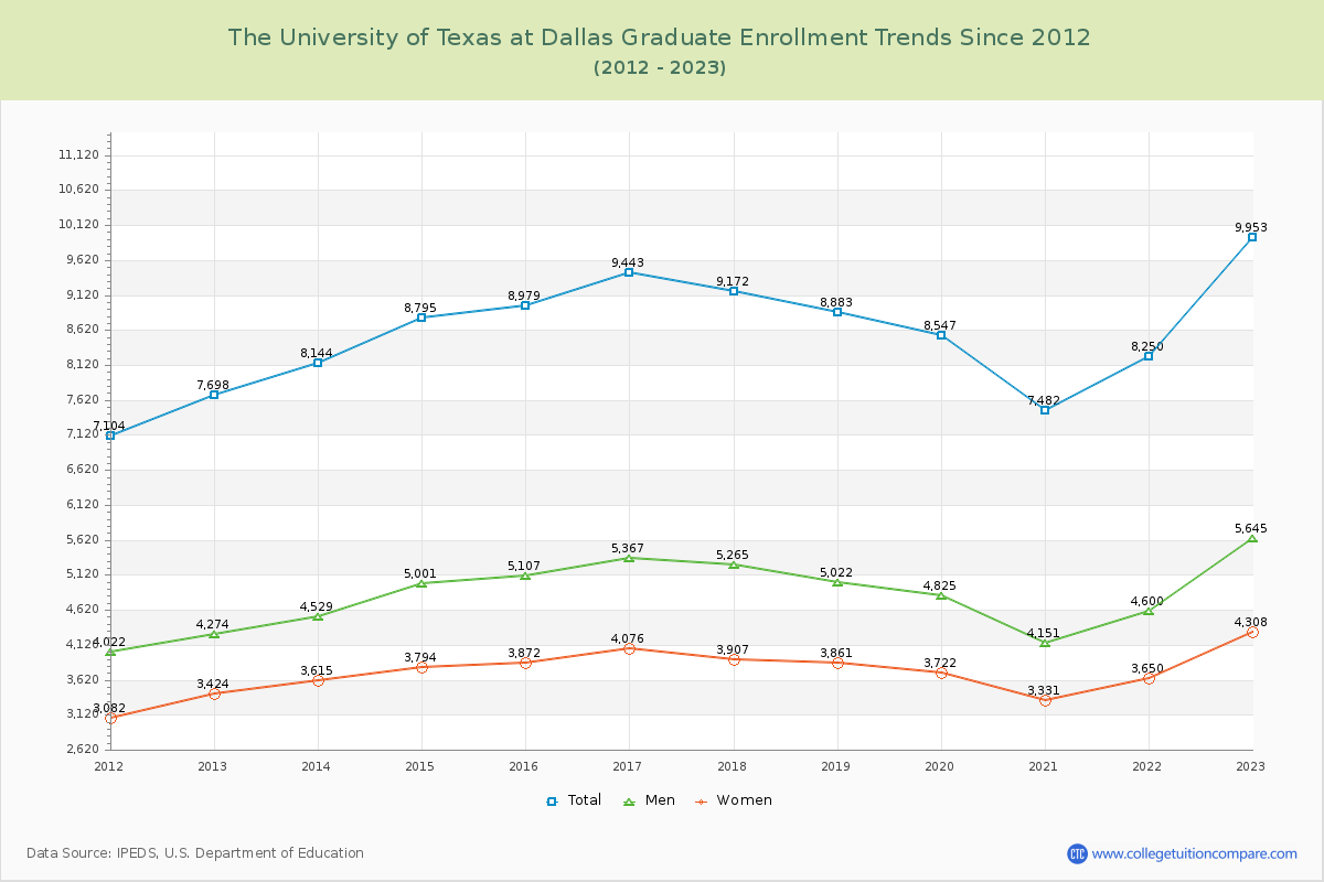 The University of Texas at Dallas Graduate Enrollment Trends Chart