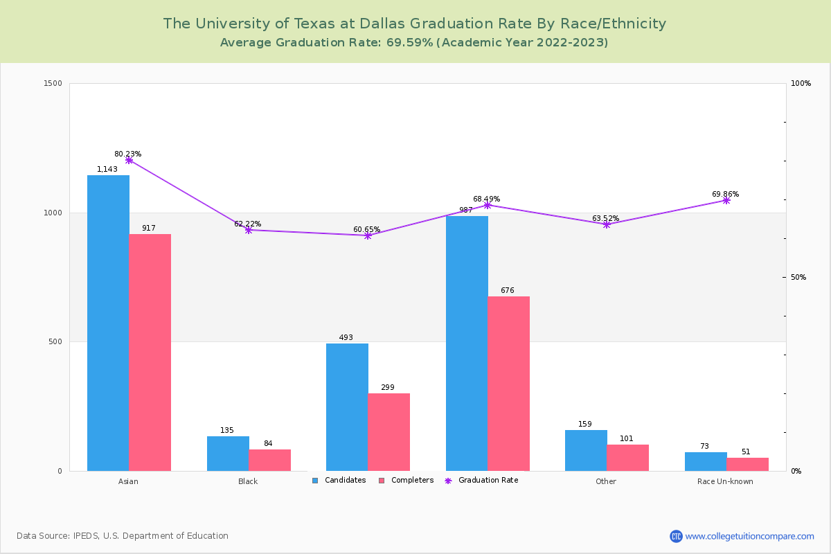The University of Texas at Dallas graduate rate by race