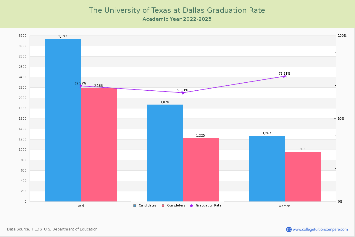 The University of Texas at Dallas graduate rate