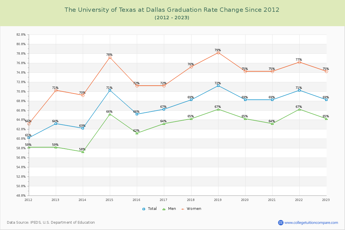 The University of Texas at Dallas Graduation Rate Changes Chart