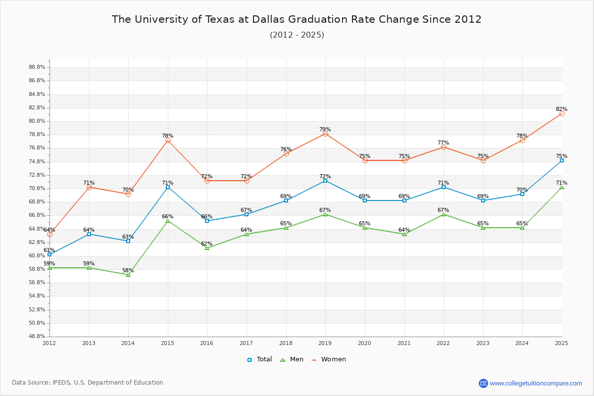 The University of Texas at Dallas Graduation Rate Changes Chart