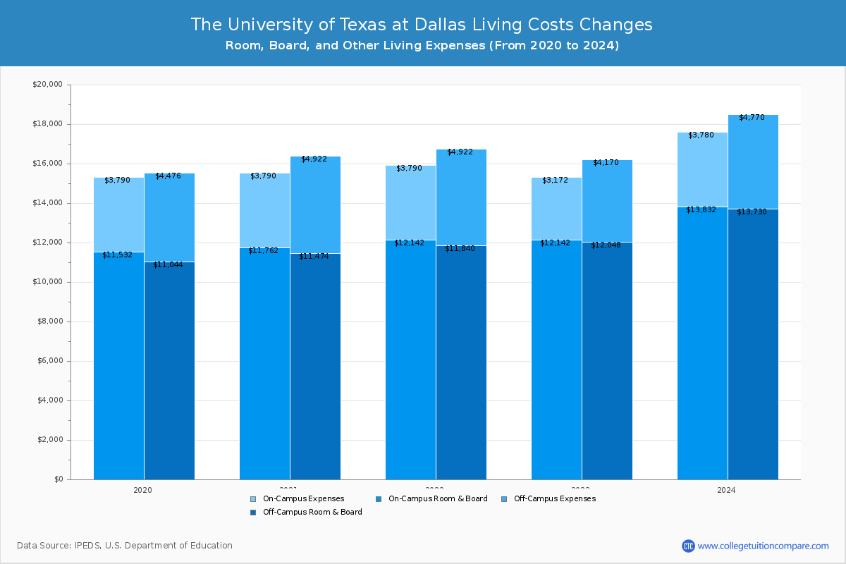 The University of Texas at Dallas - Room and Board Coost Chart