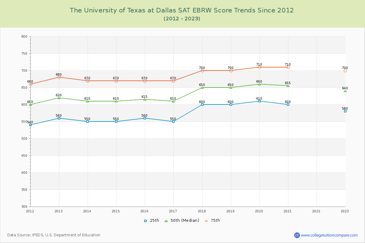 The University of Texas at Dallas SAT EBRW (Evidence-Based Reading and Writing) Trends Chart