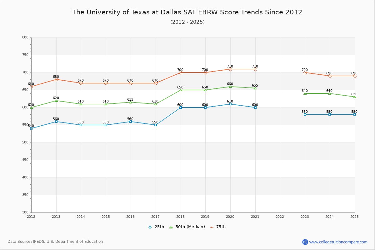 The University of Texas at Dallas SAT EBRW (Evidence-Based Reading and Writing) Trends Chart