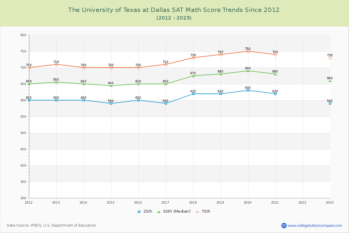 The University of Texas at Dallas SAT Math Score Trends Chart
