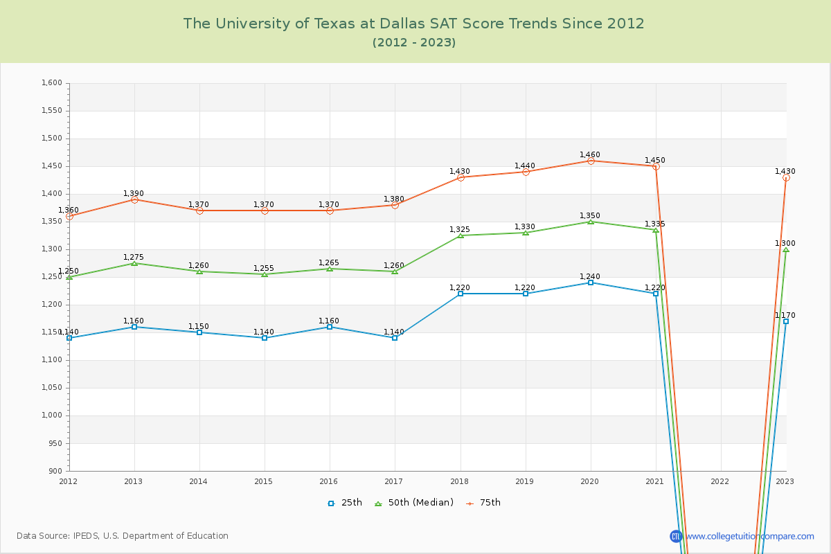 The University of Texas at Dallas SAT Score Trends Chart