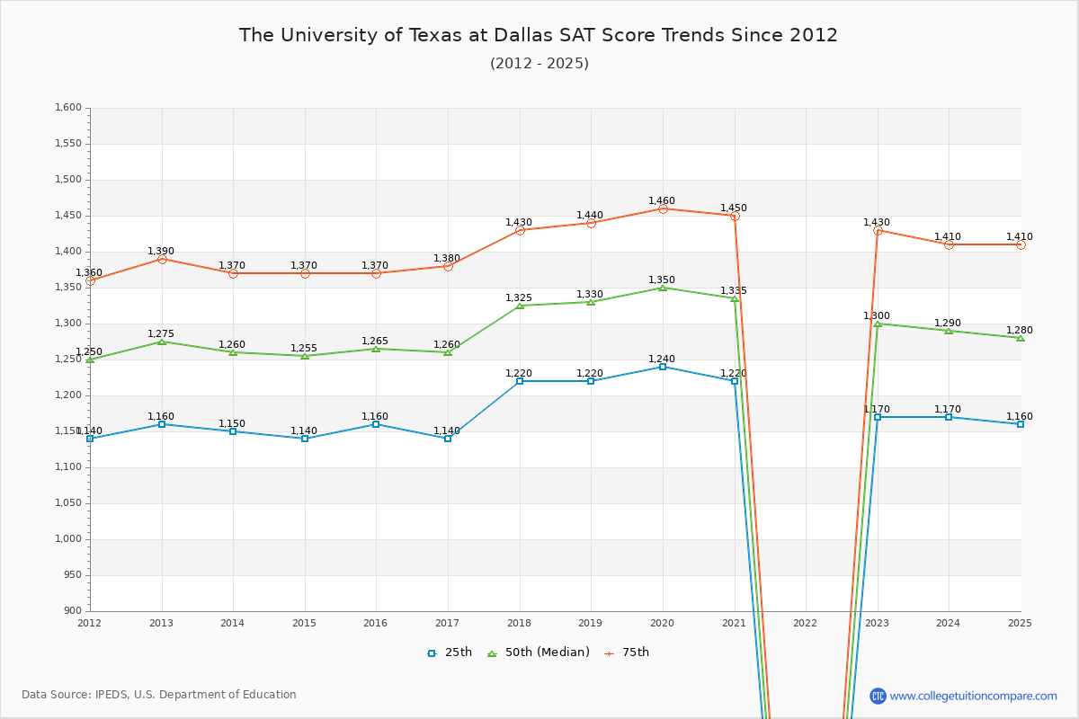 The University of Texas at Dallas SAT Score Trends Chart