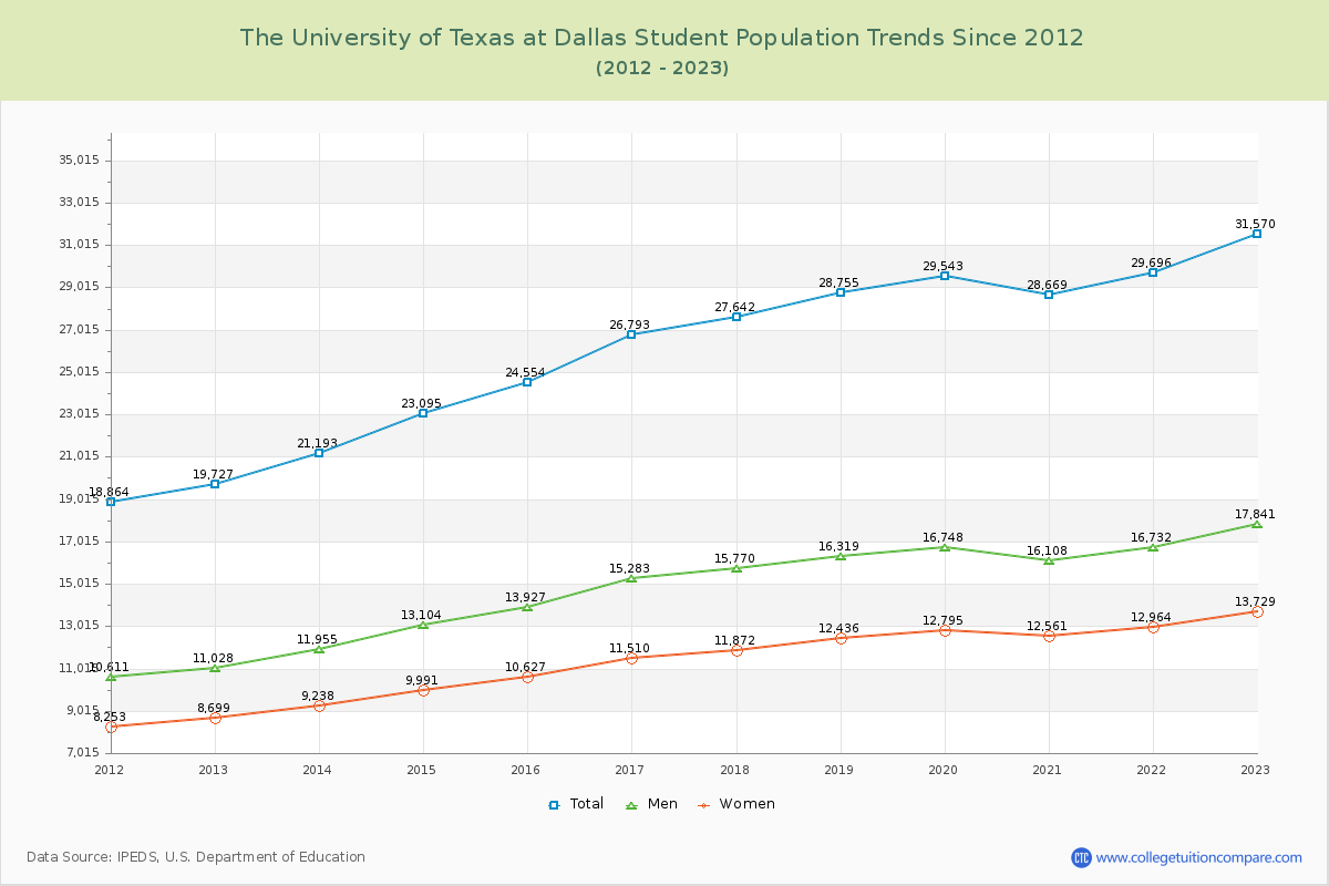 The University of Texas at Dallas Enrollment Trends Chart