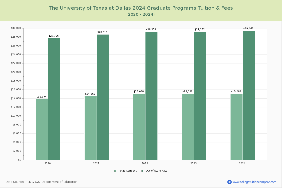 The University of Texas at Dallas - Graduate Tuition Chart