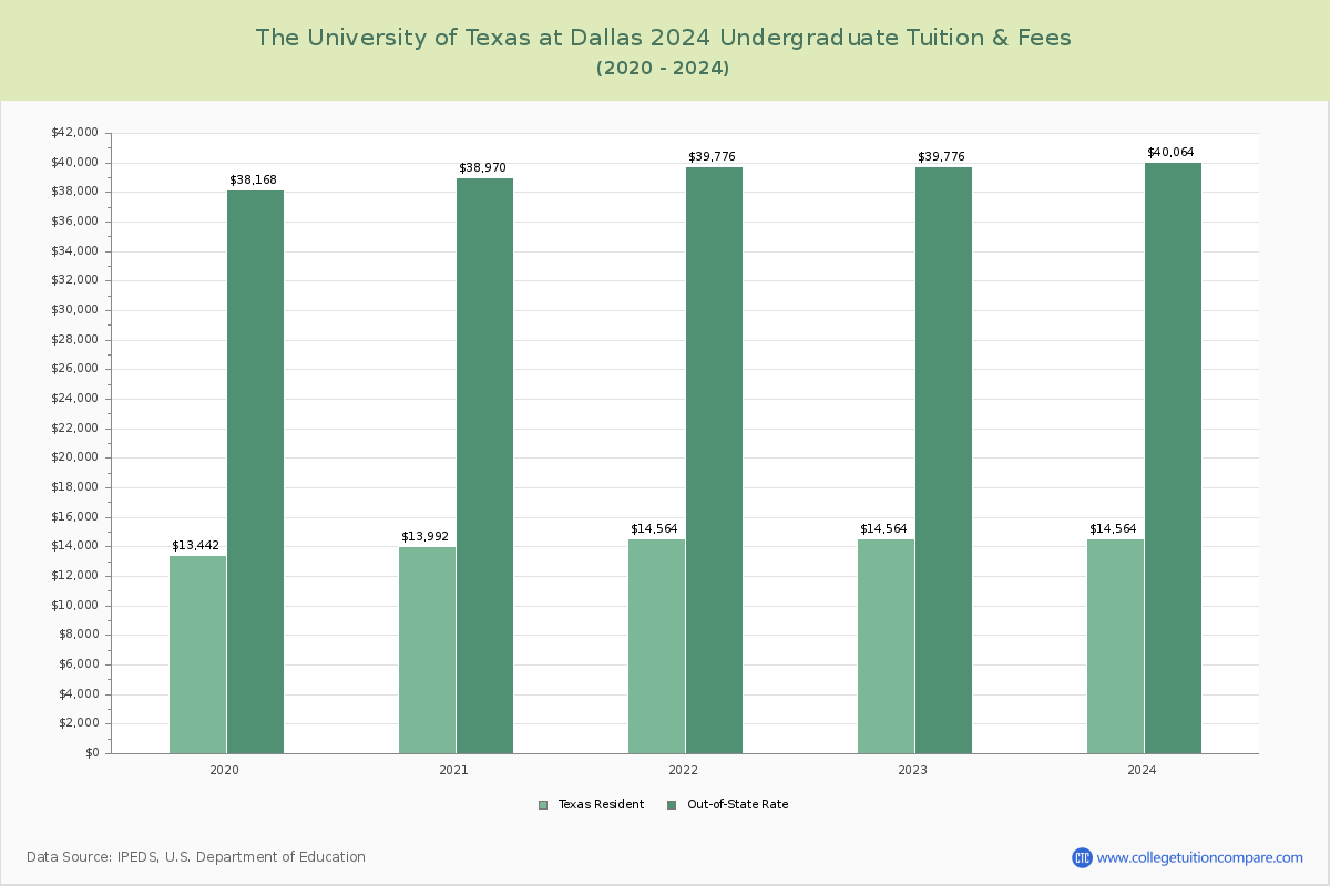 The University of Texas at Dallas - Undergraduate Tuition Chart