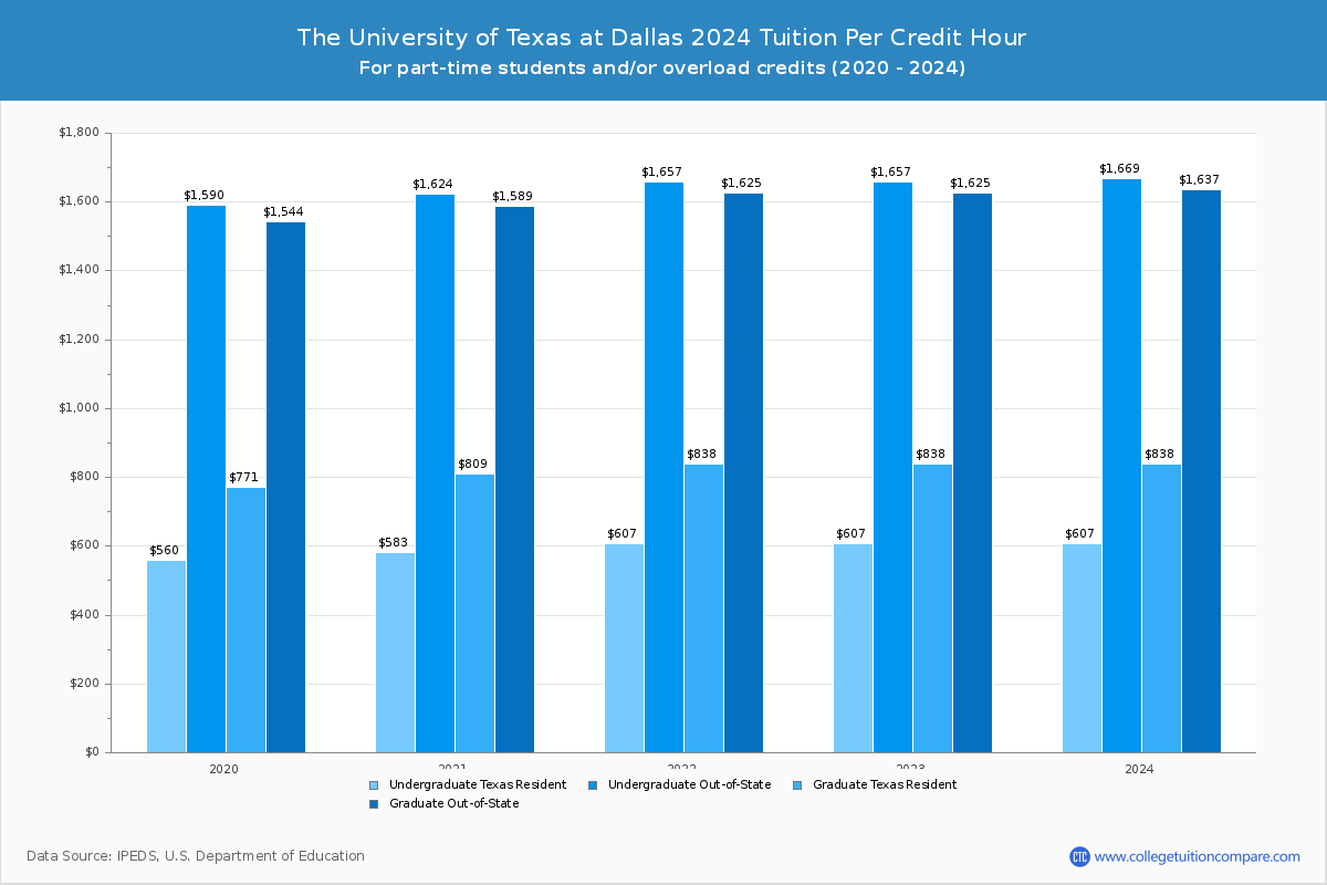 The University of Texas at Dallas - Tuition per Credit Hour