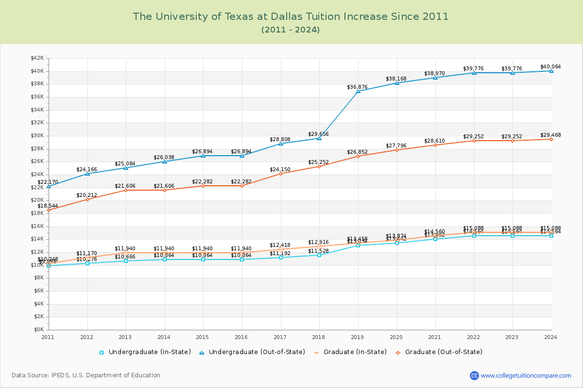 The University of Texas at Dallas Tuition & Fees Changes Chart