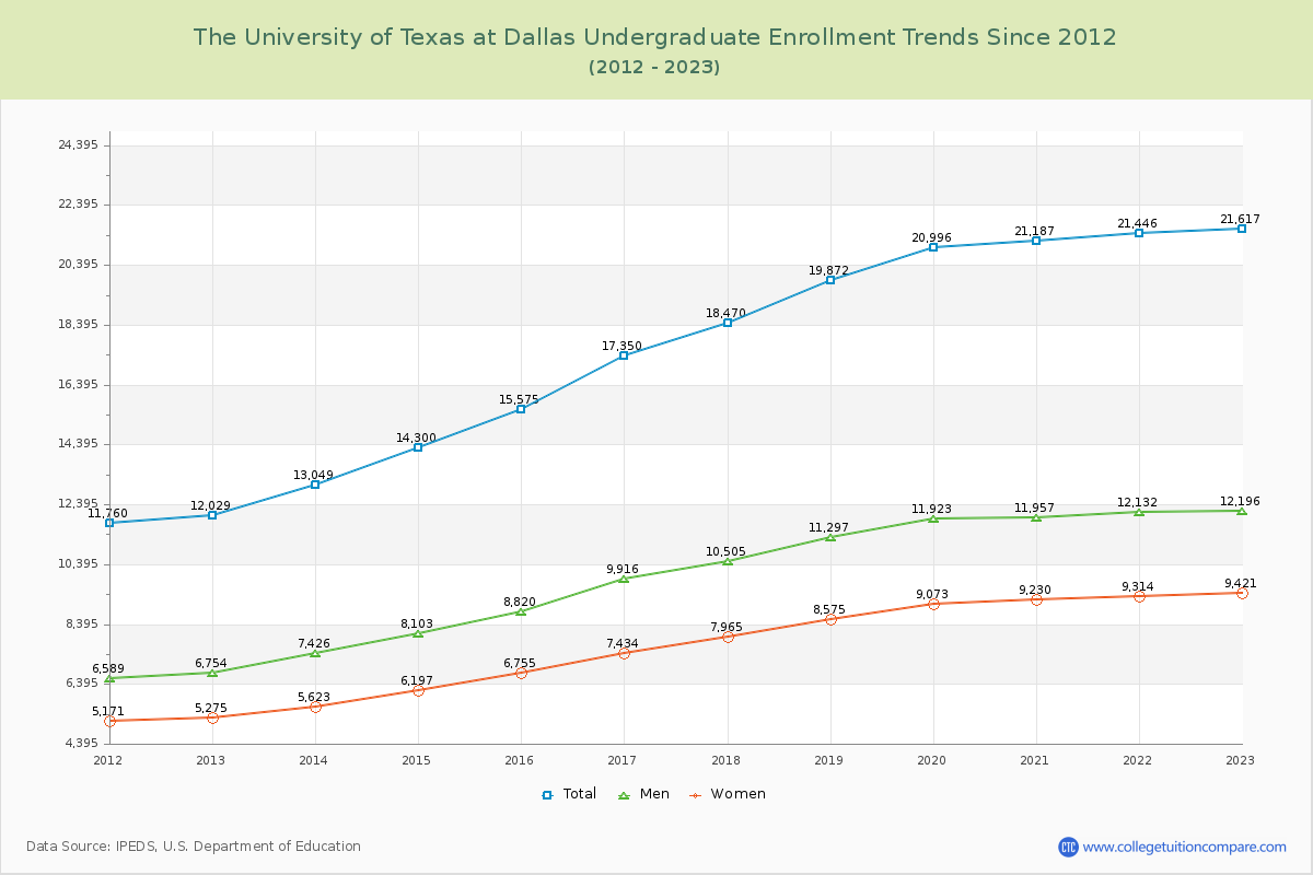 The University of Texas at Dallas Undergraduate Enrollment Trends Chart